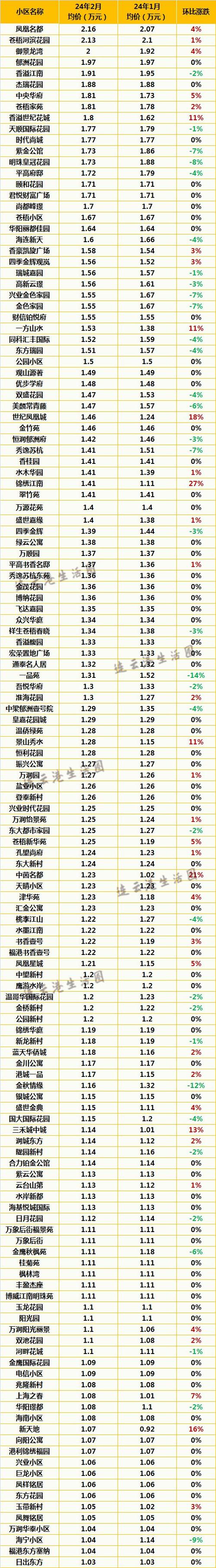 连云港楼盘价格