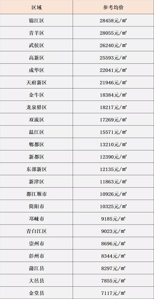 成都目前房价是多少