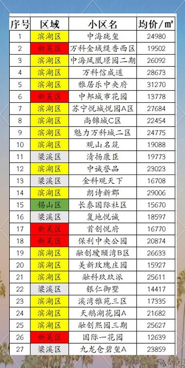 无锡商品房价格