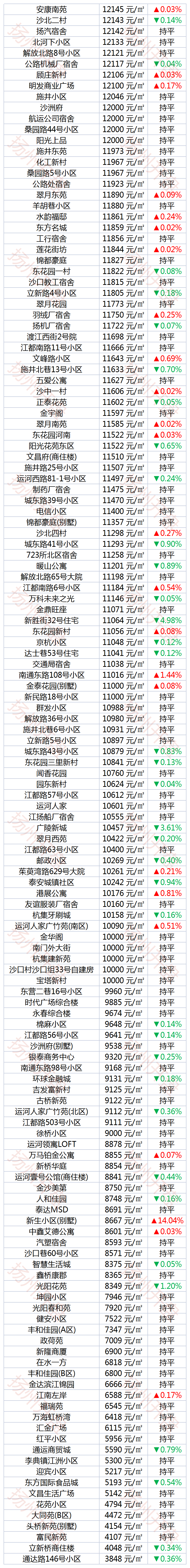 扬卅房价