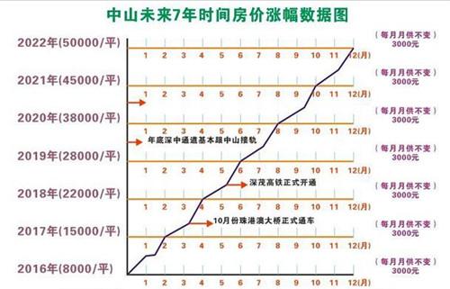 中山房价走势2015