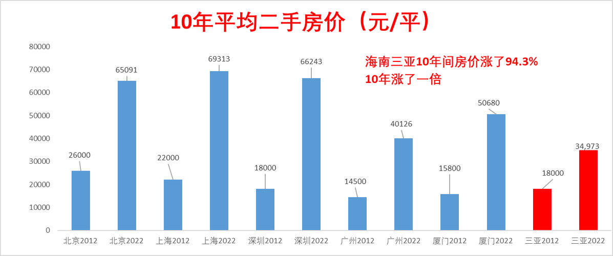 海南最新房价走势