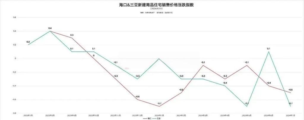 海南最新房价走势