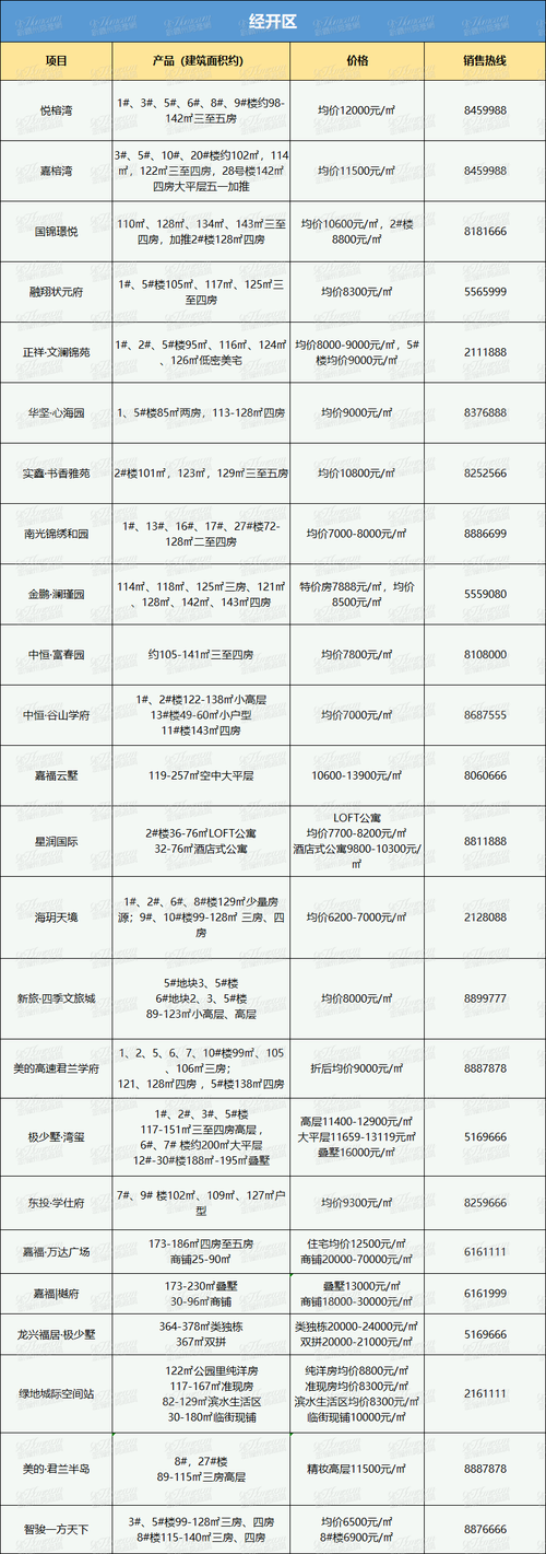 赣州在售新楼盘