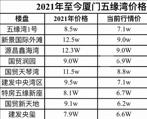 2010年厦门房价