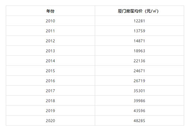 2010年厦门房价
