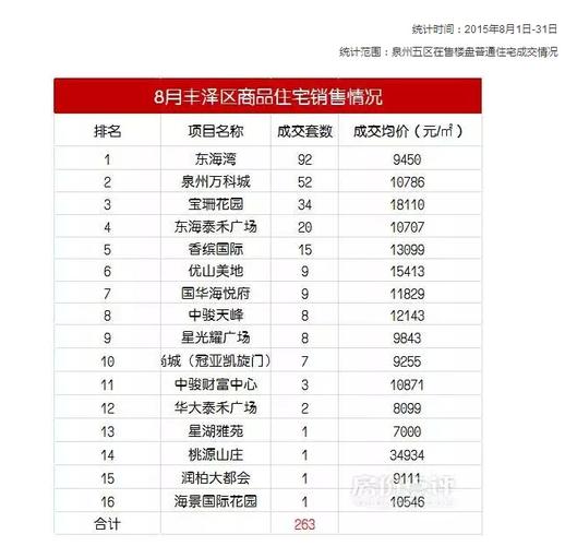 泉州楼盘最新排名价位