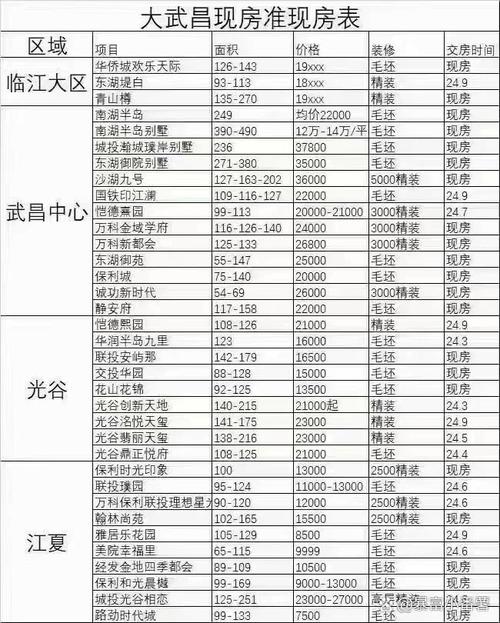 武汉新开盘楼盘价格