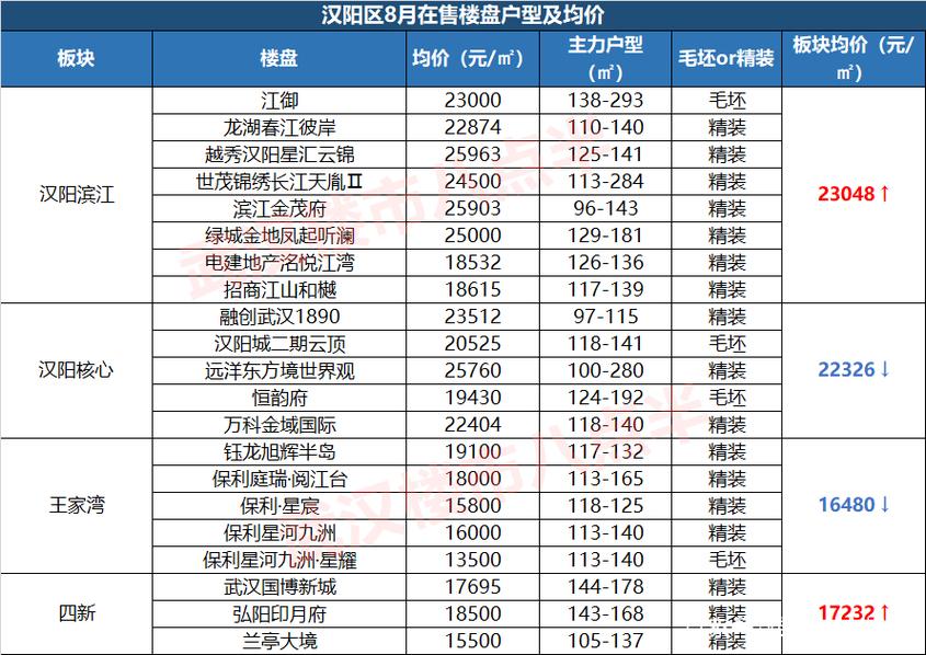 武汉新开盘楼盘价格