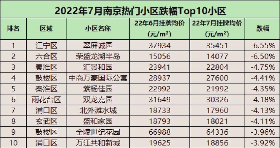 2009年南京房价