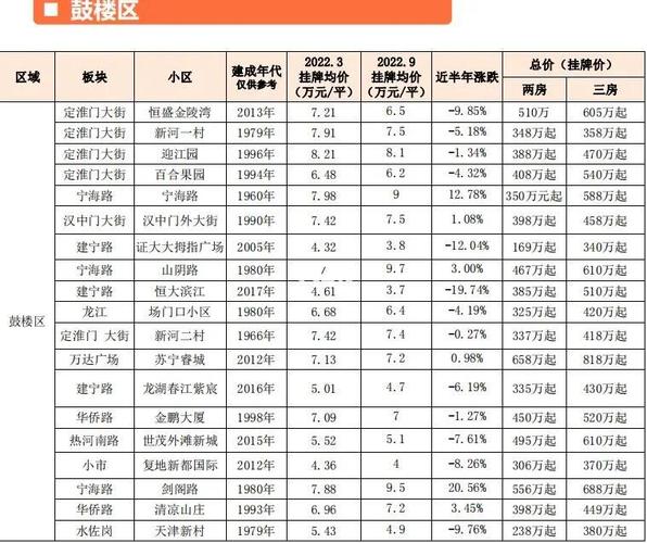 2009年南京房价
