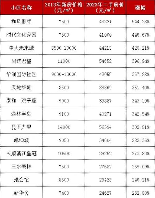 昆山市花桥房价