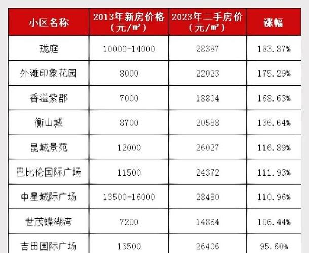 昆山市花桥房价