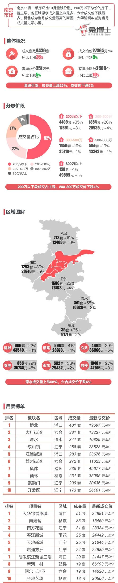 2012年南京房价