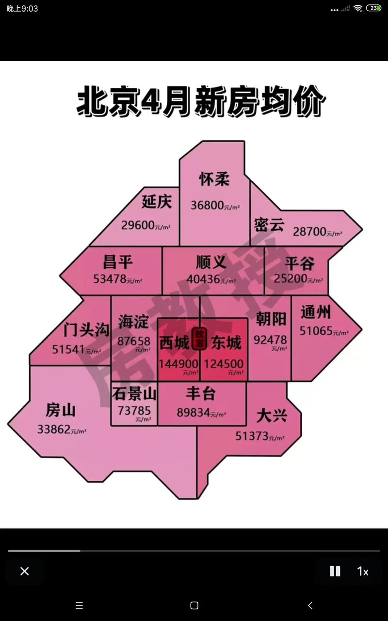 北京房价如何