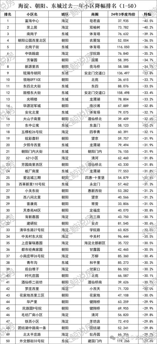 北京房价如何