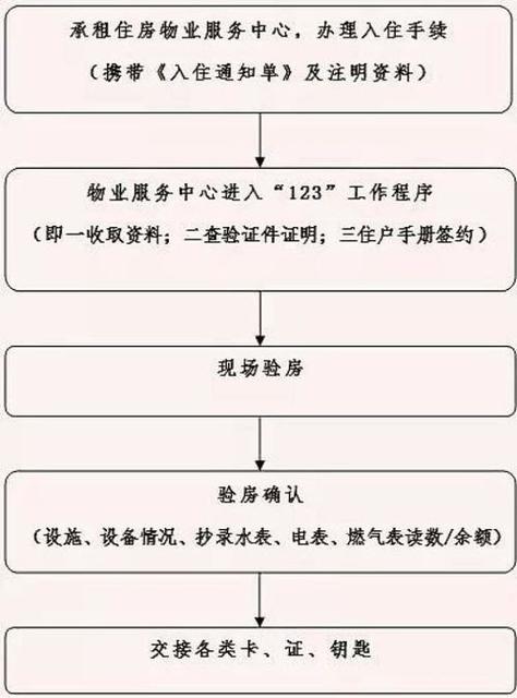 怎么查询租房证件信息