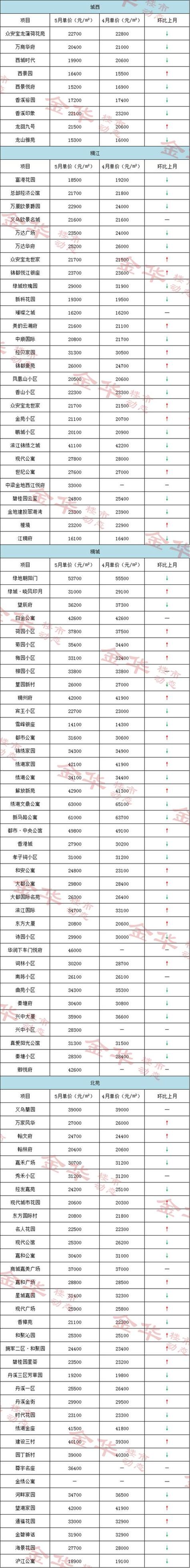 义乌租房价格