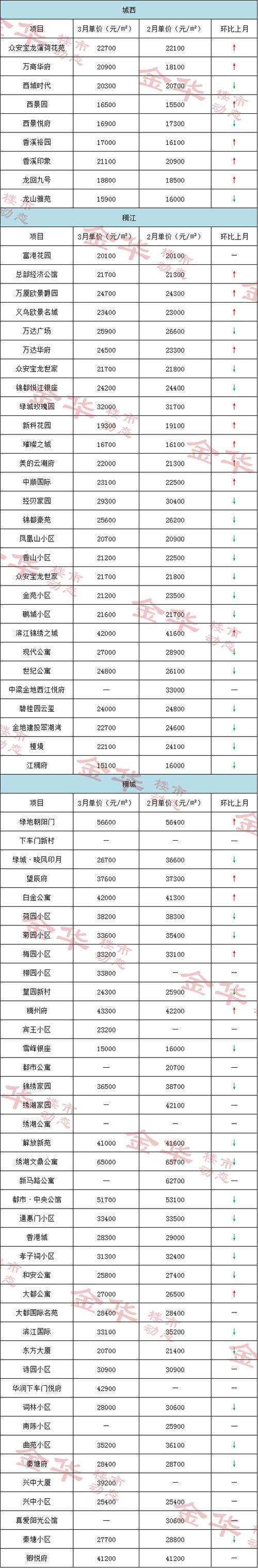 义乌租房价格