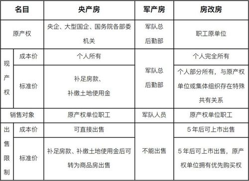 军产房价格