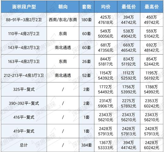 深圳楼盘备案价格查询