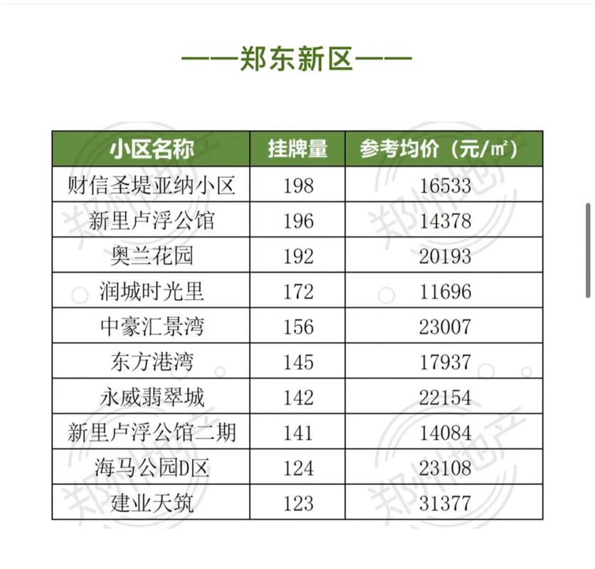 郑州市楼盘信息