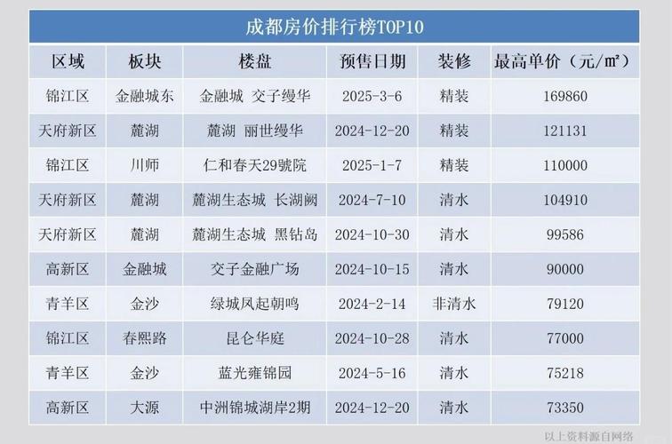 成渝立交房价
