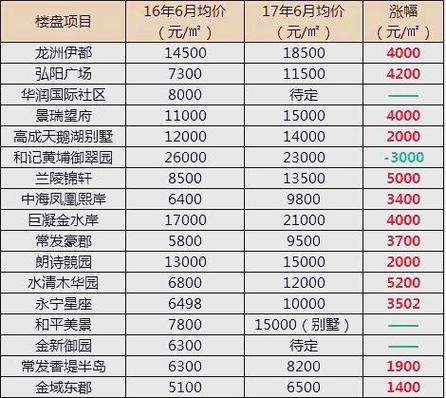 常州最新楼盘房价