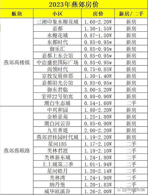 燕郊福成房价