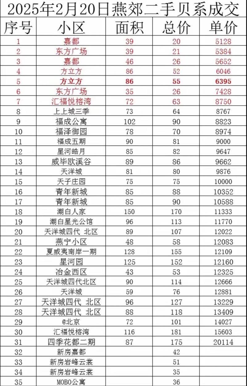 燕郊福成房价