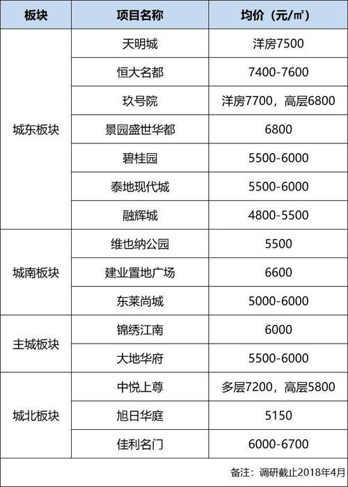 大成路的房价