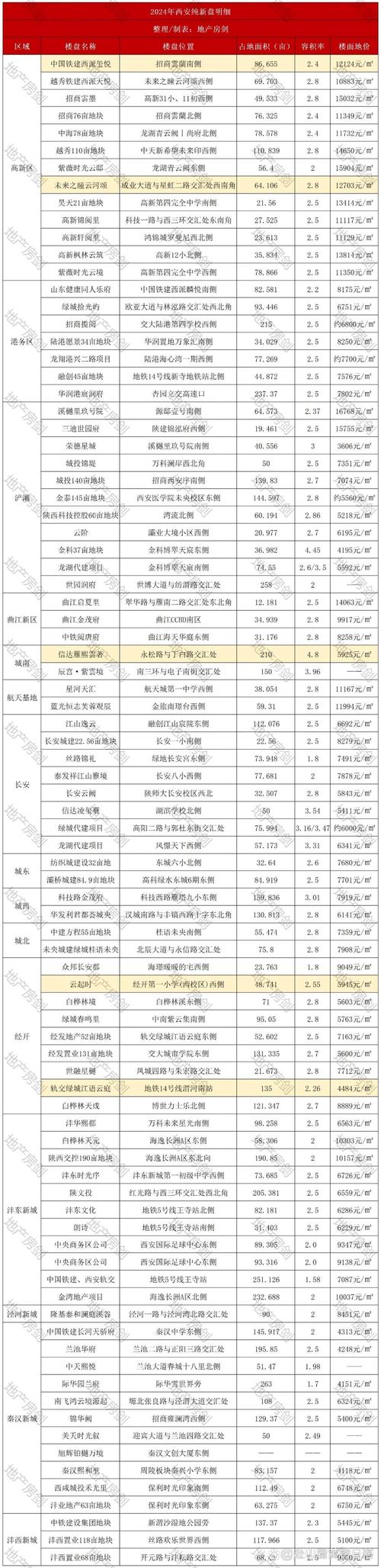 西安融创房价