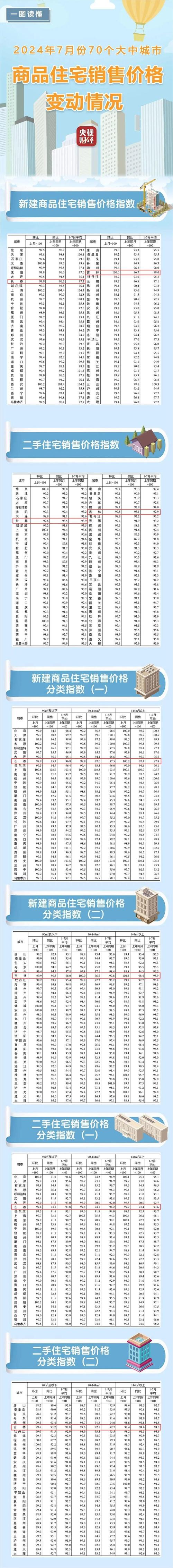2017长春房价走势