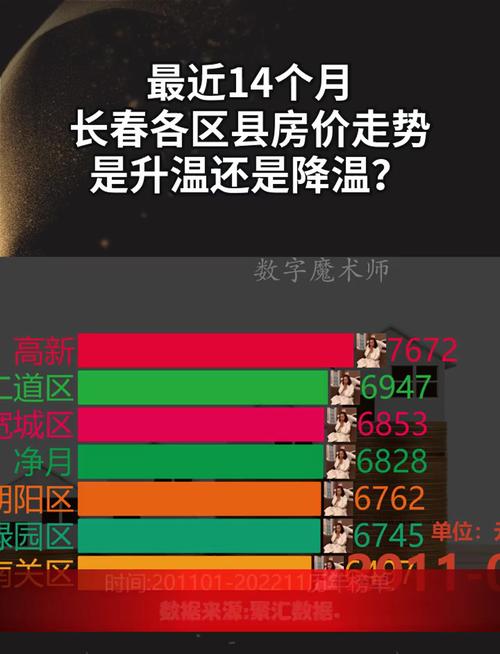 2017长春房价走势