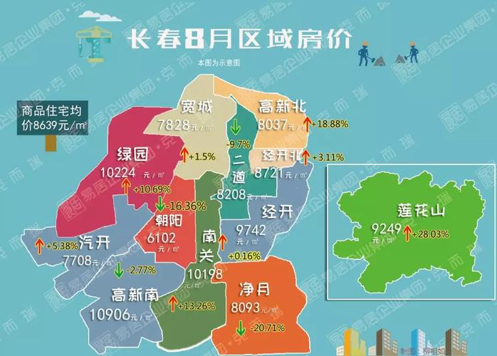 2017长春房价走势
