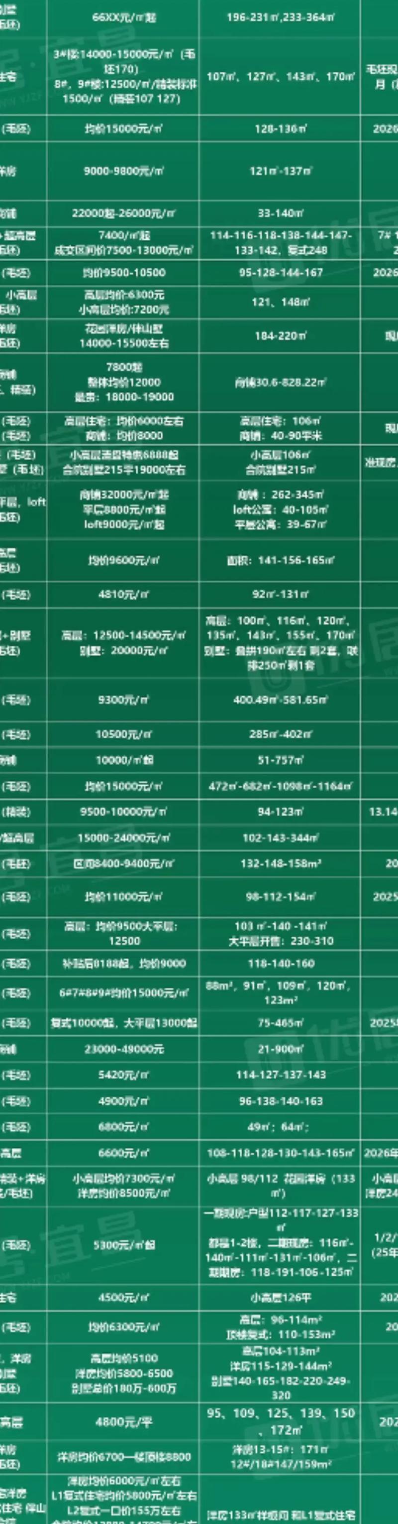 新都石板滩楼盘价格