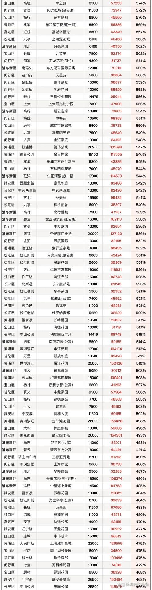 上海房价疯涨