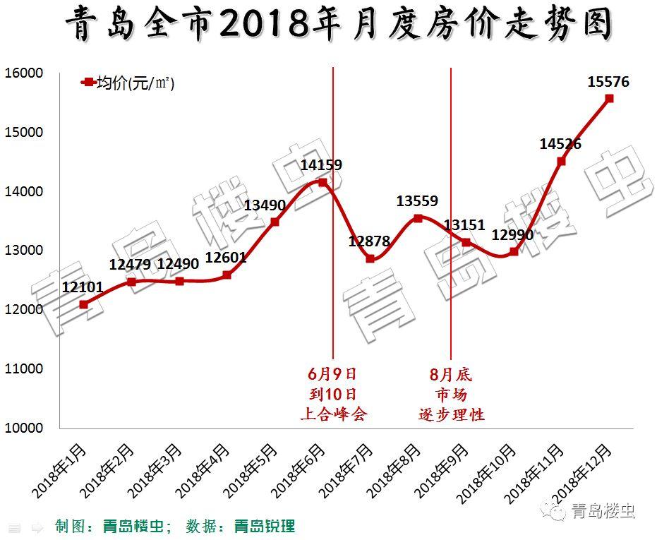 青岛房价走势2013