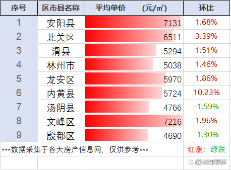 安阳县房价
