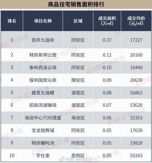 厦门最新楼盘价格