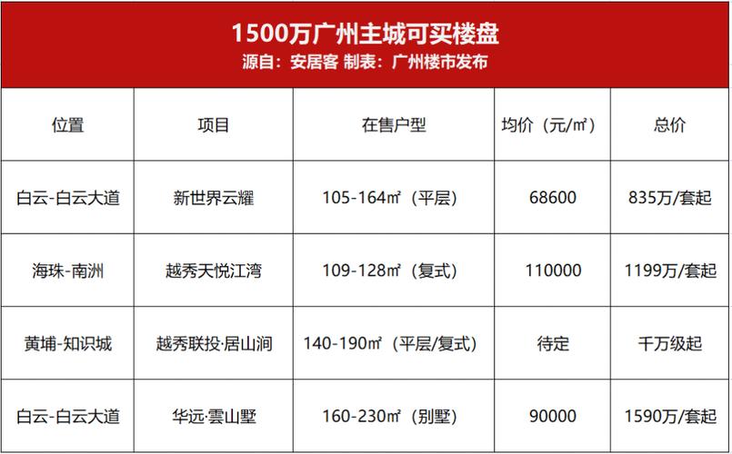 金沙州的房价