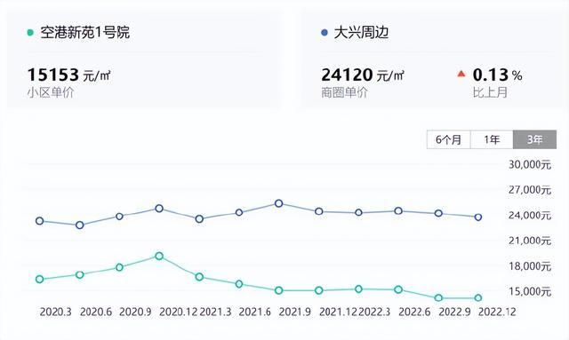 机场旁的房价