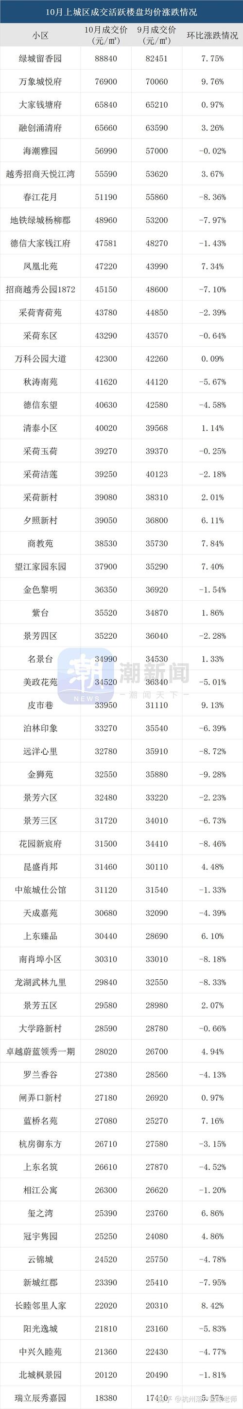 杭州下城房价