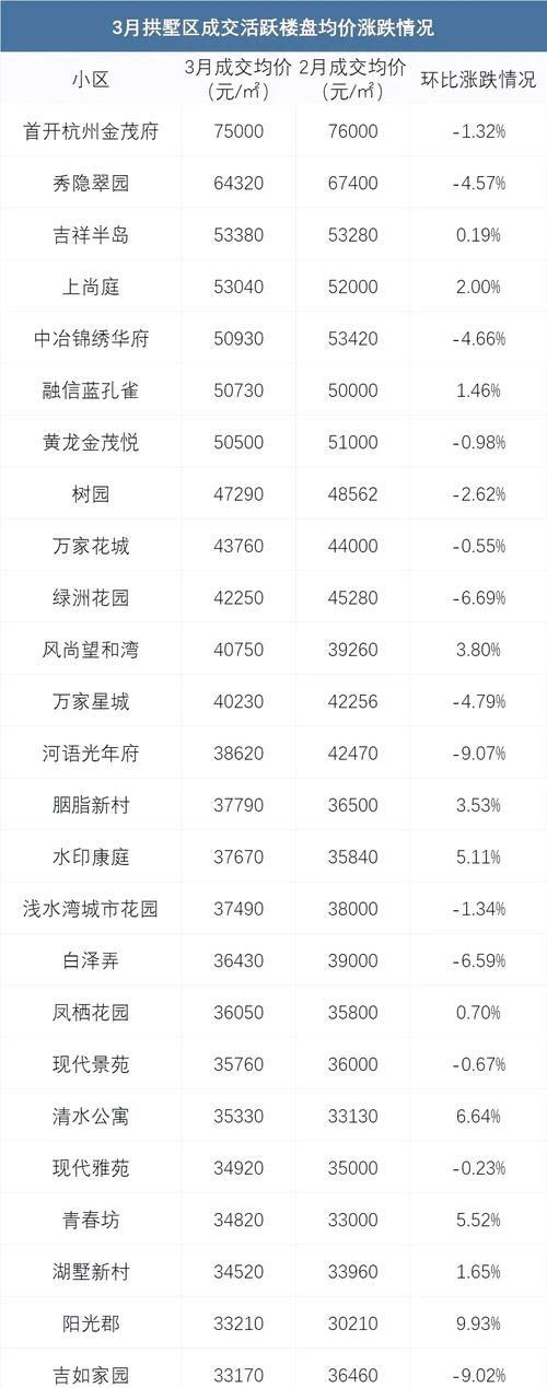杭州市楼盘房价