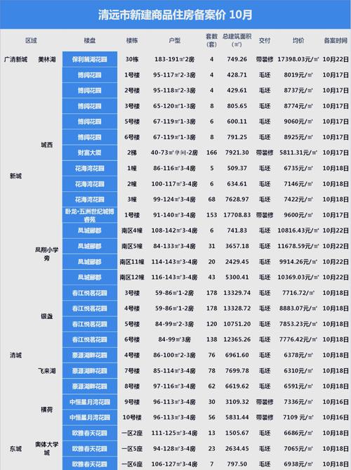清远楼盘最新价格多少