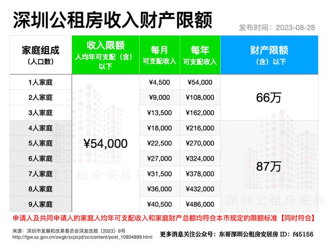 公租房怎么判定收入