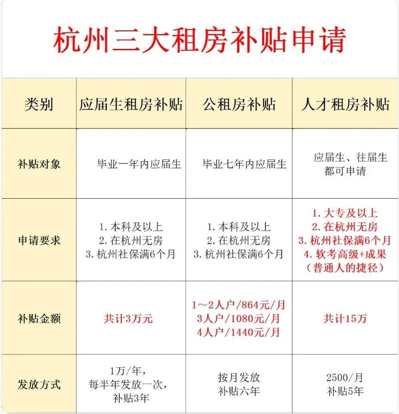 杭州租房补贴怎么取得