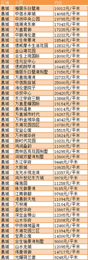 惠州中心房价