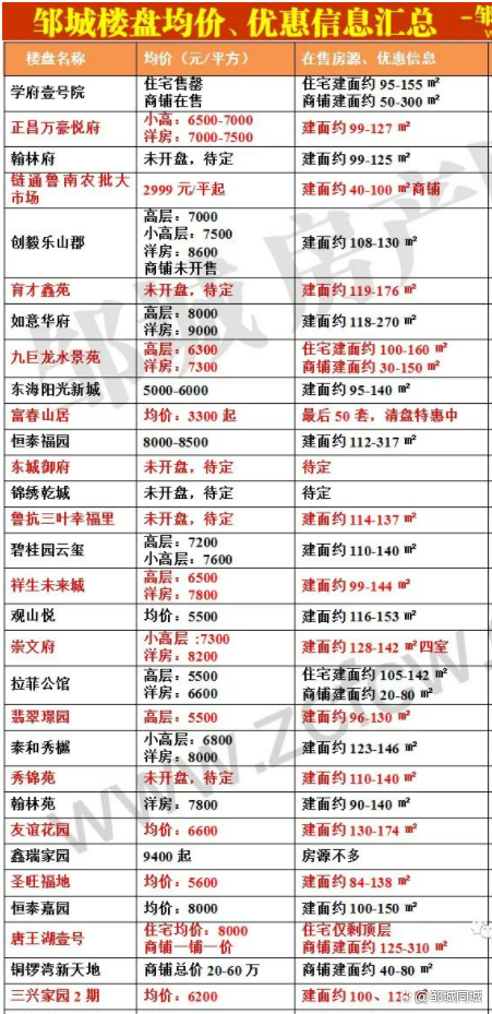邹城在售楼盘