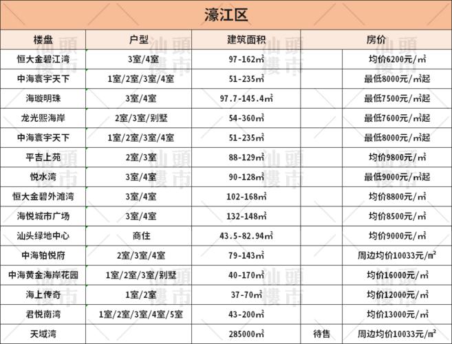 汕头新楼盘房价